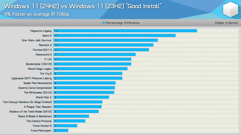 Исследование: ПК с Windows 11 может показывать разную производительность без явной причины 2 мин 2.6K